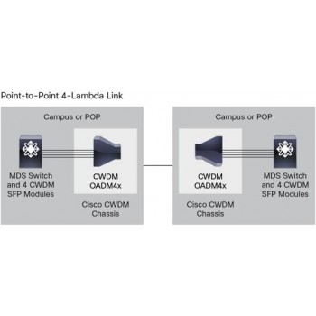 Трансивер (модуль) CISCO DS-CWDMOADM4A SFP Трансивер (модуль) CISCO DS-CWDMOADM4A SFP